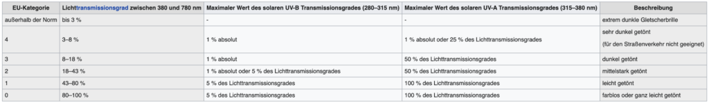 Filterkategorien Sonnenglaeser EU ©wikipedia rolf.