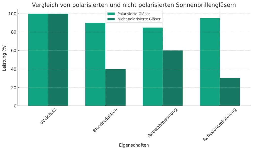 Polarisierende Sonnenbrillen Infografik