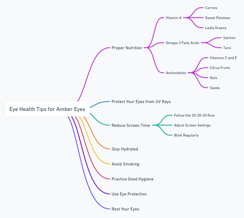 Mind map illustrating various health tips for maintaining amber eyes, including proper nutrition, UV protection, screen time reduction, hydration, and more.