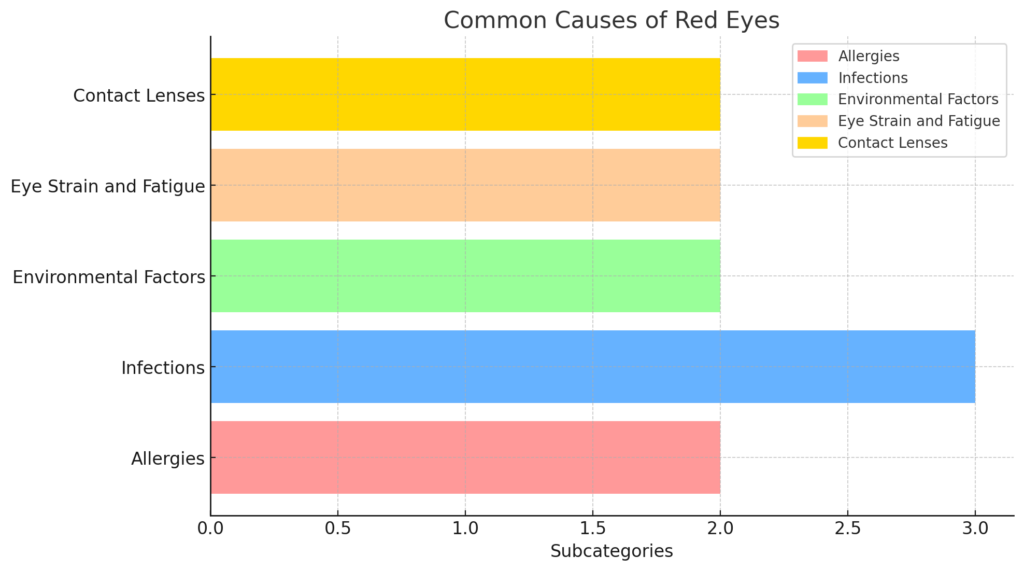 "Common causes of red eyes depicted in a horizontal bar chart, showing categories such as Allergies, Infections, Environmental Factors, Eye Strain and Fatigue, and Contact Lenses with their respective subcategories."