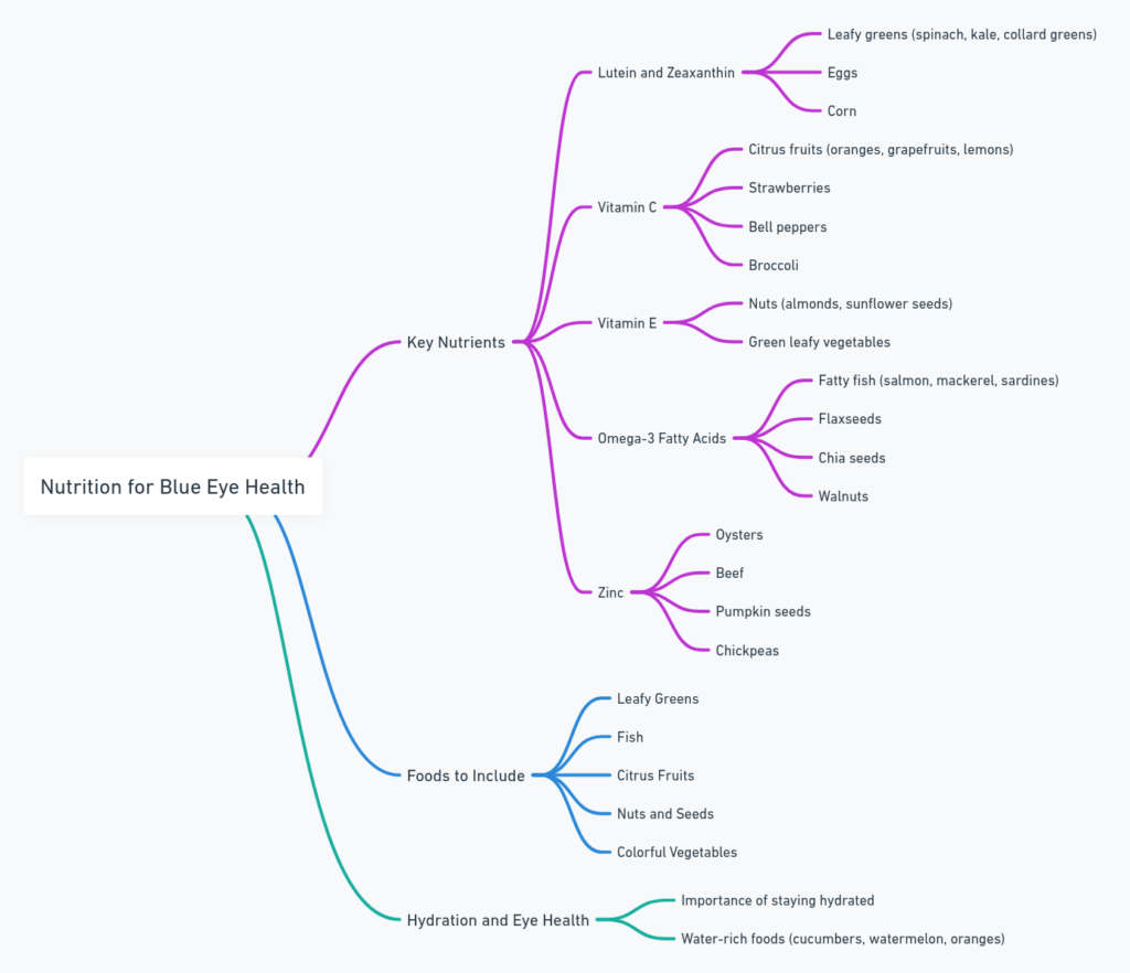 Mindmap showing essential nutrients and foods to support eye health, particularly for individuals with blue eyes.