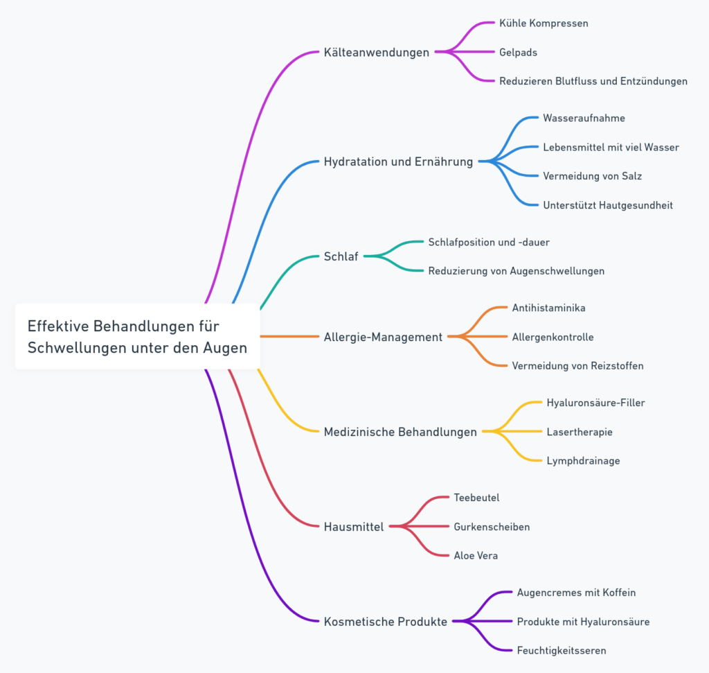 Diagramm zu den effektiven Behandlungen für Schwellungen unter den Augen, das verschiedene Methoden wie Kälteanwendungen, Hydratation, Schlaf, Allergie-Management, medizinische Behandlungen, Hausmittel und kosmetische Produkte visualisiert