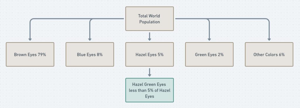 Diagram showing global eye color distribution, including brown eyes (79%), blue eyes (8%), hazel eyes (5%), green eyes (2%), and other colors (6%). Less than 5% of hazel eyes are hazel green.