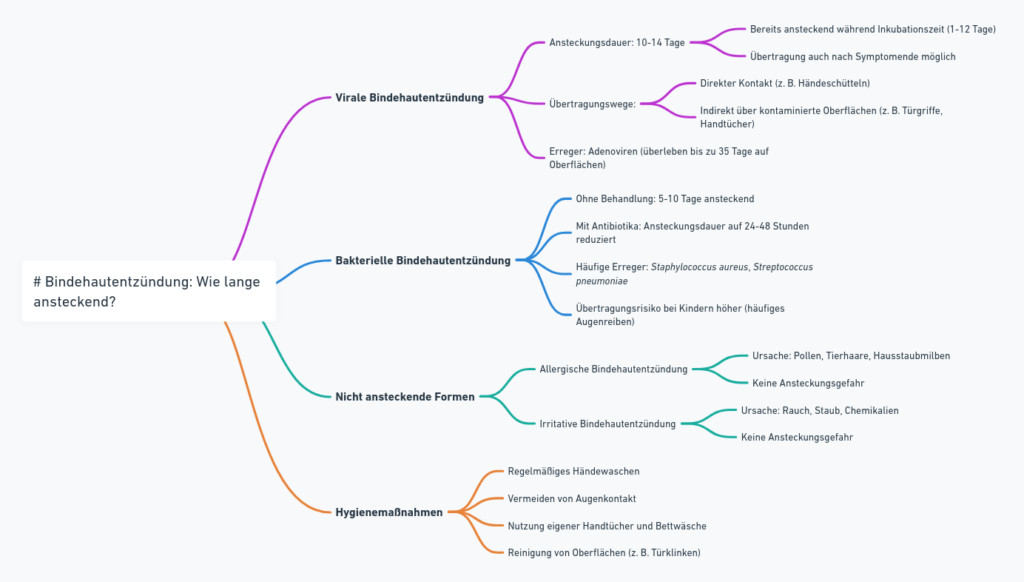 bindehautentzündung wie lange ansteckend 1 Mindmap zur Frage "Bindehautentzündung: Wie lange ansteckend?" mit Übersicht über virale, bakterielle und nicht ansteckende Formen sowie Hygienemaßnahmen.