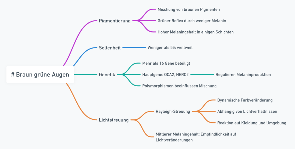Mindmap zur Beschreibung von braun-grünen Augen mit den Themen Pigmentierung, Seltenheit, Genetik und Lichtstreuung.