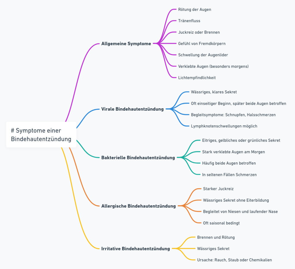 Mindmap zu "Symptome einer Bindehautentzündung" mit allgemeiner Symptomübersicht sowie spezifischen Anzeichen für virale, bakterielle, allergische und irritative Bindehautentzündungen.