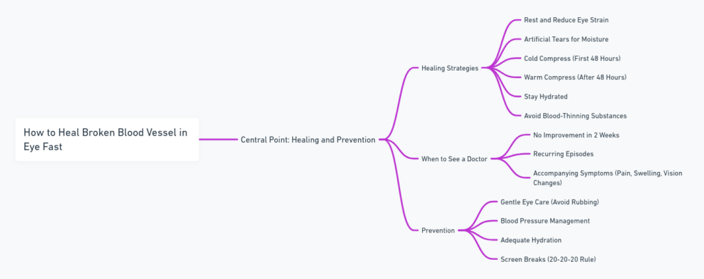 Mind map showing strategies for healing and preventing a broken blood vessel in the eye, including when to see a doctor.